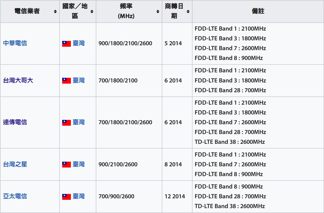 20171220-4g-lte-tw