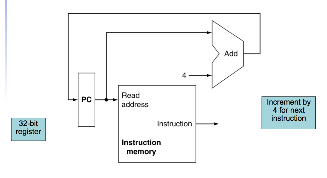 Instruction Fetch