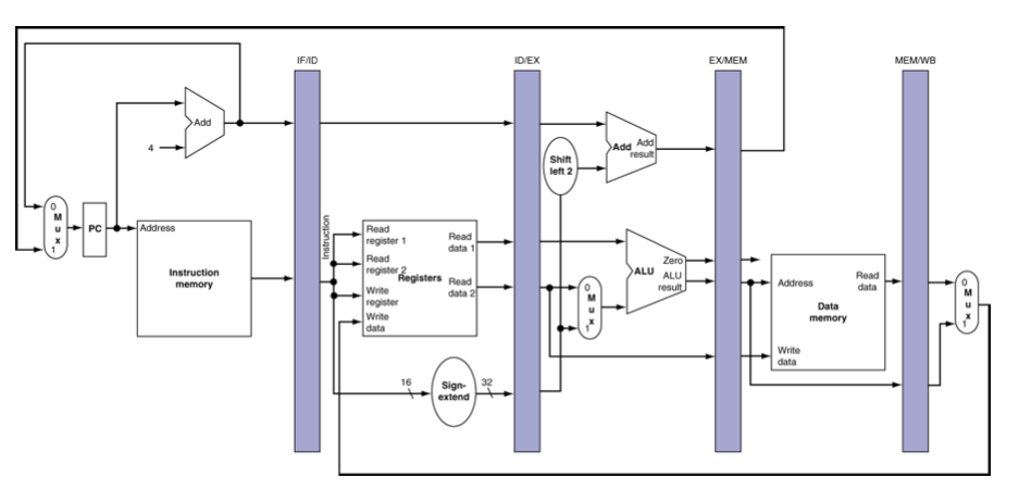 Pipeline Registers