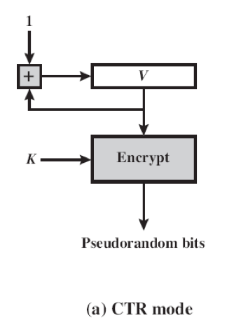 CTR Mode