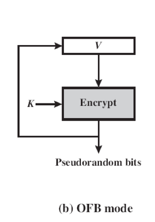 OFB Mode