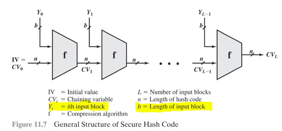 General Structure of Secure Hash Code