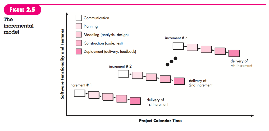 Incremental