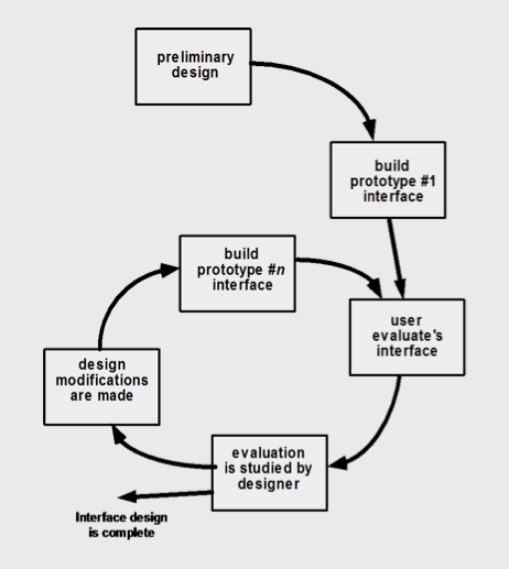 design evaluation cycle