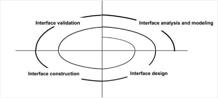 User Interface Design Process