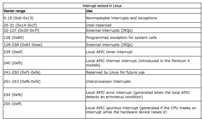 Interrupt Vectors in Liunx