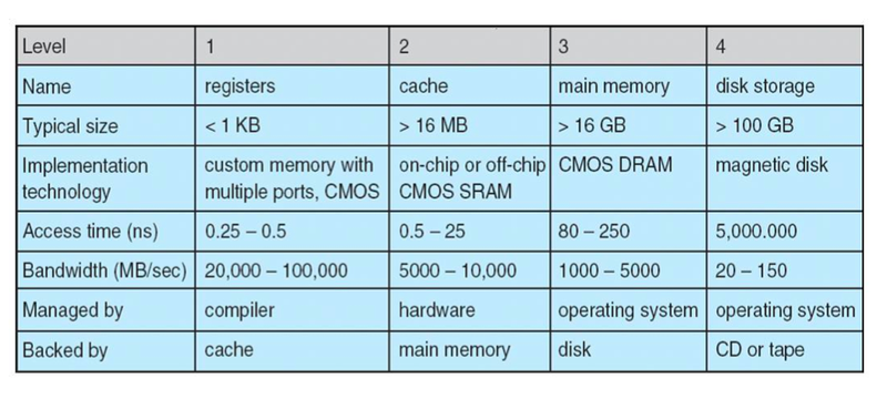 Performance of Various Levels of Storage