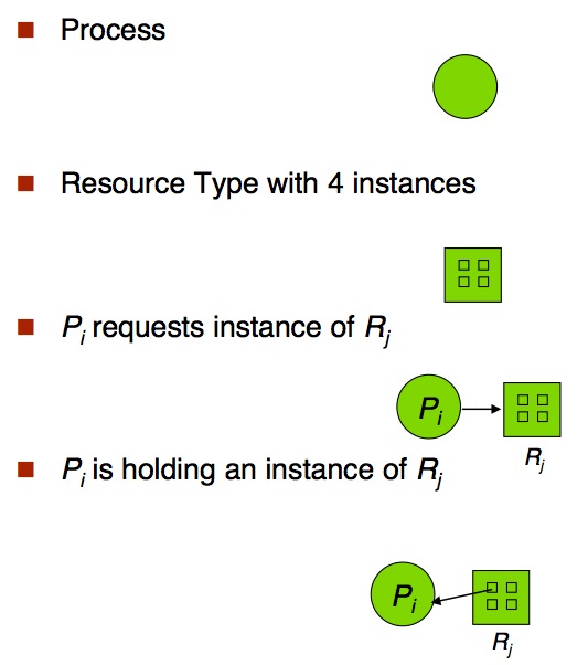 Resource-Allocation Graph 2