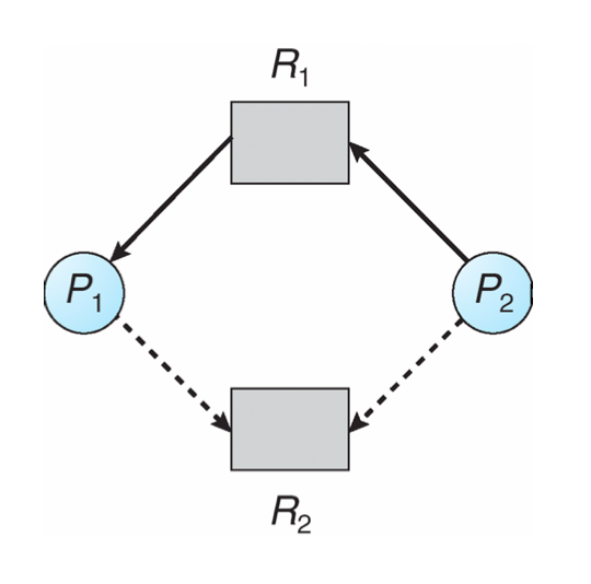 Resouce Allocation Graph 3