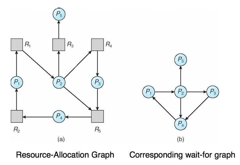 Resource-Allocation Graph and Wait-for Graph