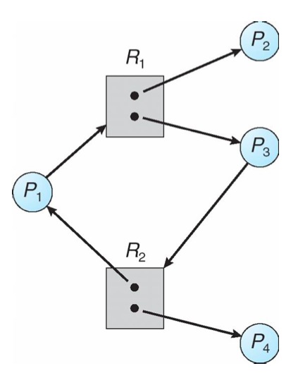 Resource Allocation Graph With A Cycle But No Deadlock