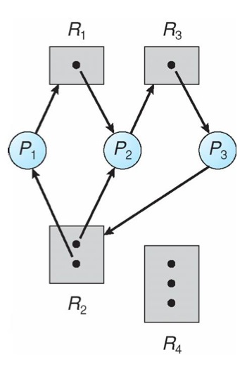 Resource Allocation Graph With A Deadlock