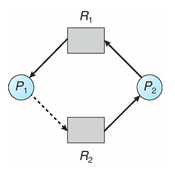 Unsafe State Resource Allocation Graph