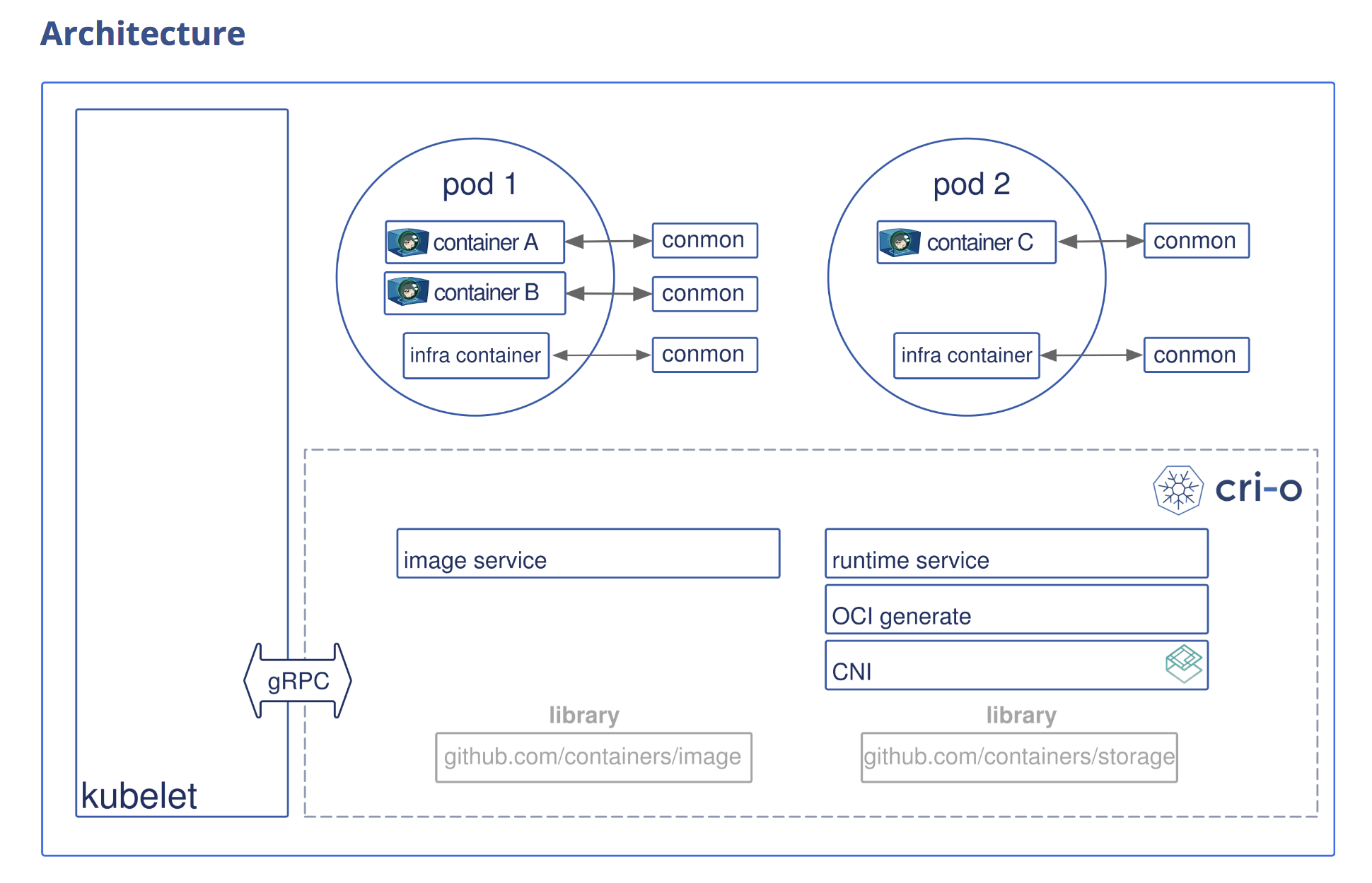 cri-o architecutre
