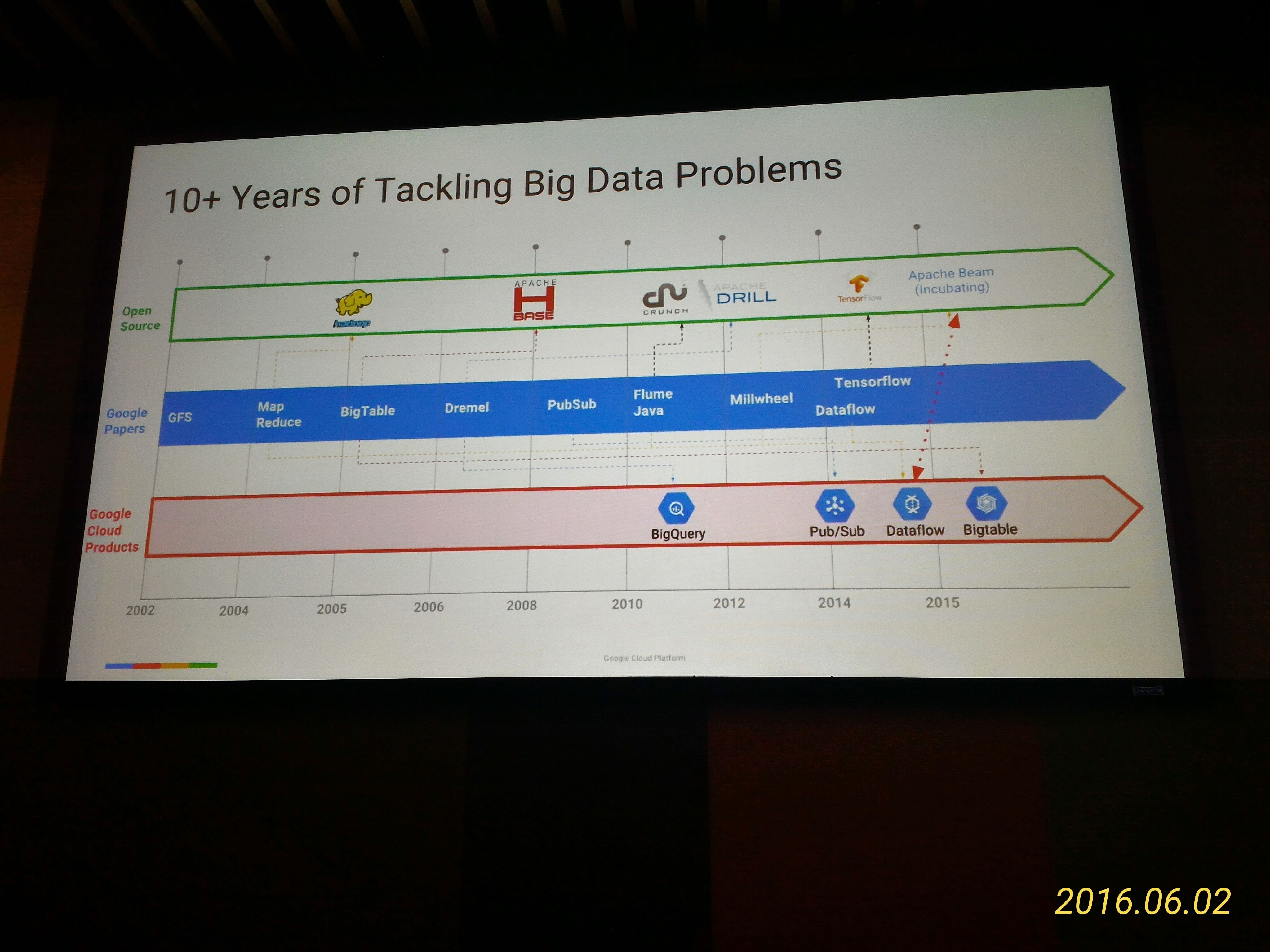 10+ Years of Tackling Big Data Problem